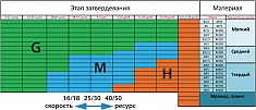 Характеристики алмазных фрез для мозаично шлифовальных машин СО Messer Agressive